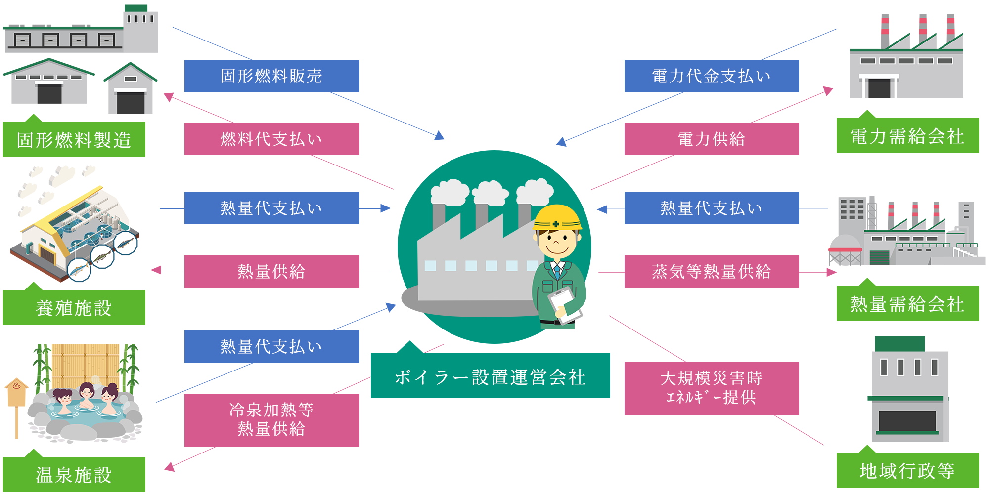 ボイラーシステムの使用例